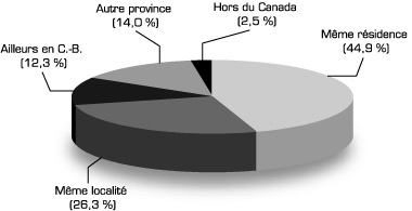 Graphique : Lieu de r�sidence, francophones