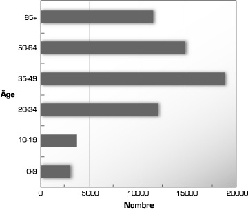 Graphique : Distribution des �ges, francophones