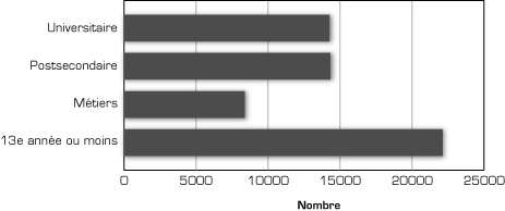 Graphique : Scolarit� des francophones