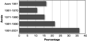 Graphique : Immigrants francophones selon la p�riode d'immigration