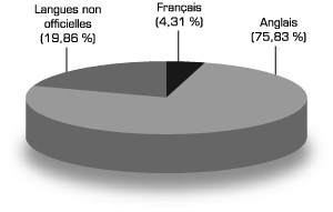 Graphique : Population selon la langue maternelle
