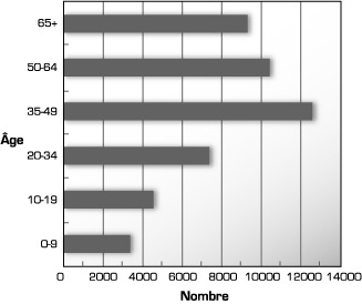 Graphique : Distribution des �ges, francophones