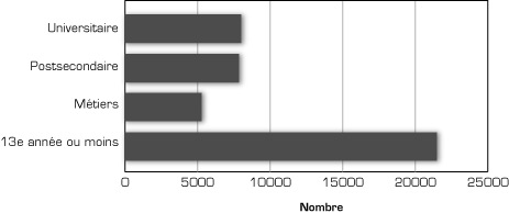 Graphique : Scolarit� des francophones