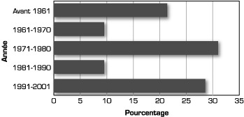 Graphique : Immigrants francophones selon la p�riode d'immigration