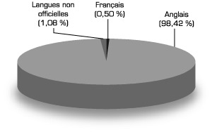 Graphique : Population selon la langue maternelle