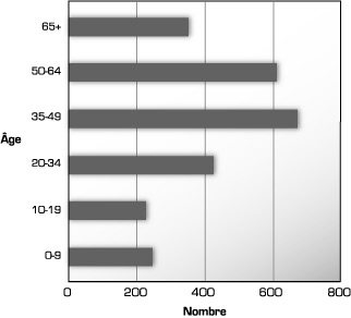 Graphique : Distribution des �ges, francophones