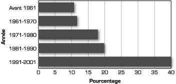 Graphique : Immigrants francophones selon la p�riode d'immigration