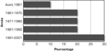 Graphique : Immigrants francophones selon la p�riode d'immigration