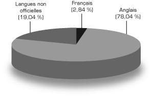 Graphique : Population selon la langue maternelle