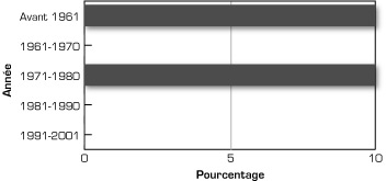 Graphique : Immigrants francophones selon la p�riode d'immigration