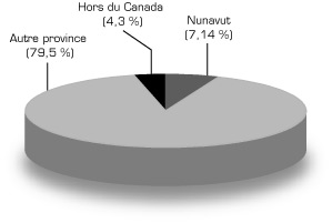 Graphique : Lieu de naissance