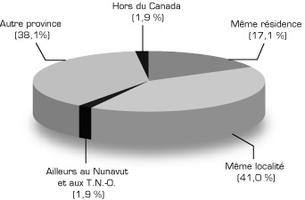 Graphique : Lieu de r�sidence, francophones