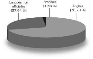 Graphique : Population selon la langue maternelle