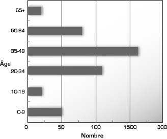 Graphique : Distribution des �ges, francophones