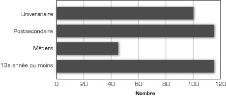 Graphique : Scolarit� des francophones