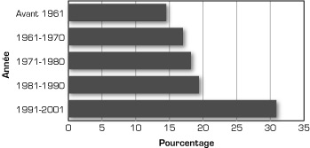 Graphique : Immigrants francophones selon la p�riode d'immigration