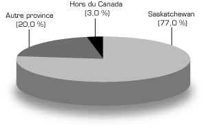 Graphique : Lieu de naissance