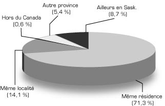 Graphique : Lieu de r�sidence, francophones