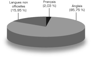 Graphique : Population selon la langue maternelle