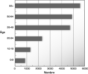 Graphique : Distribution des �ges, francophones