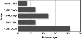 Graphique : Immigrants francophones selon la p�riode d'immigration