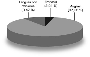 Graphique : Population selon la langue maternelle