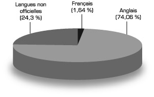 Graphique : Population selon la langue maternelle
